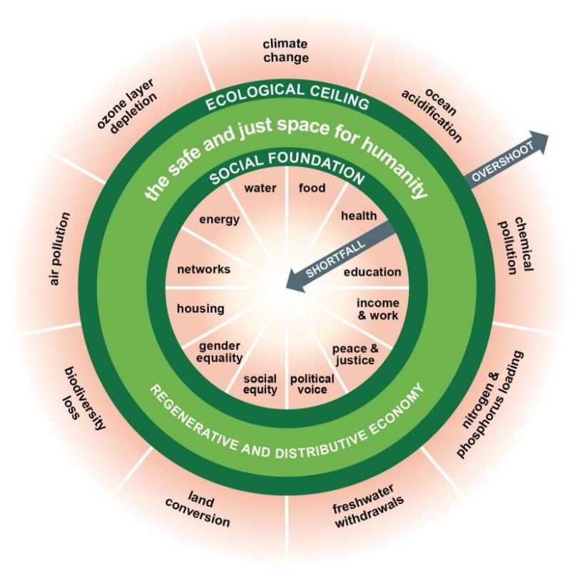 thefuture, Resurser, Doughnut-Economics, Doughnut