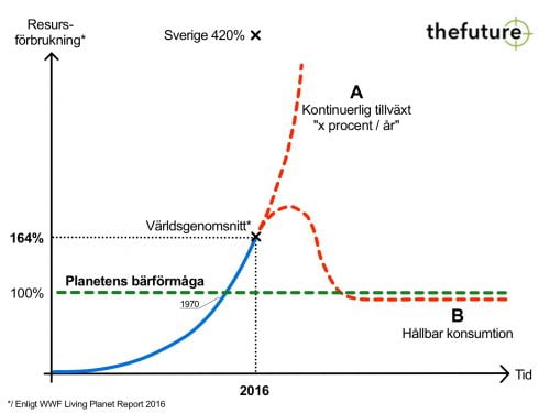 thefuture, Blogg, exponentiell tillväxt