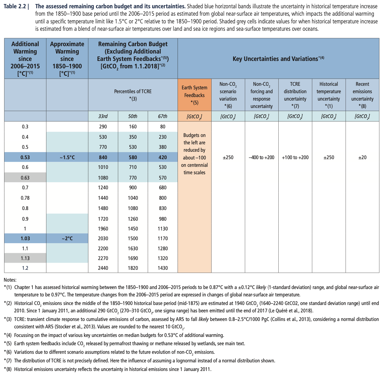 IPCC 1.5 Report, Table 2.2
