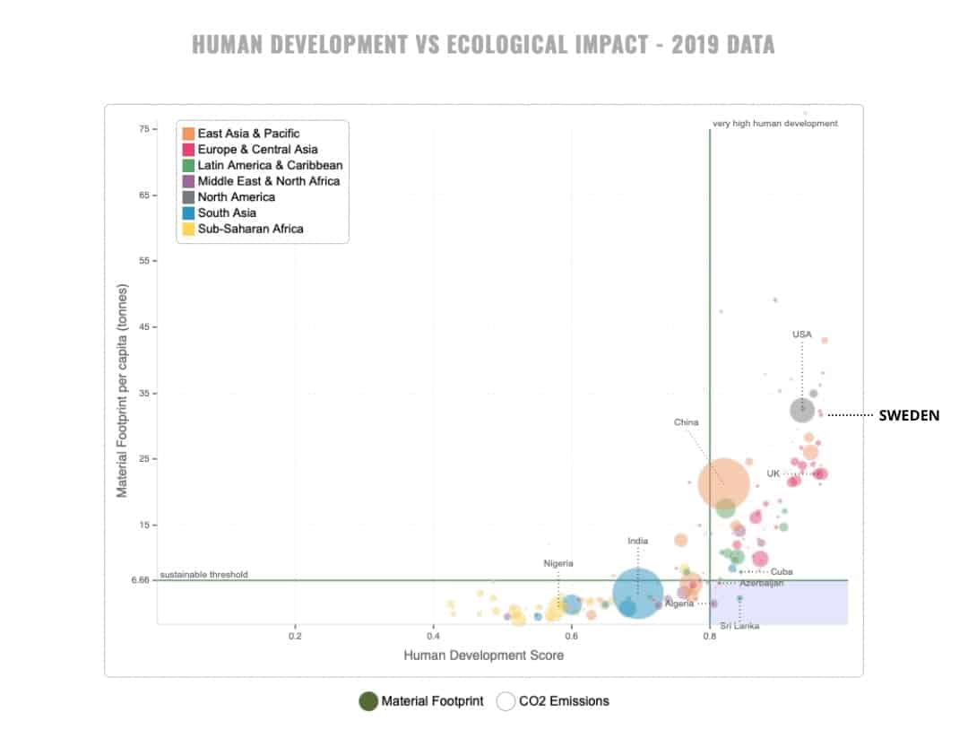 thefuture, HDI_vs_Ecological _Impact_2019_Material_Footprint-1