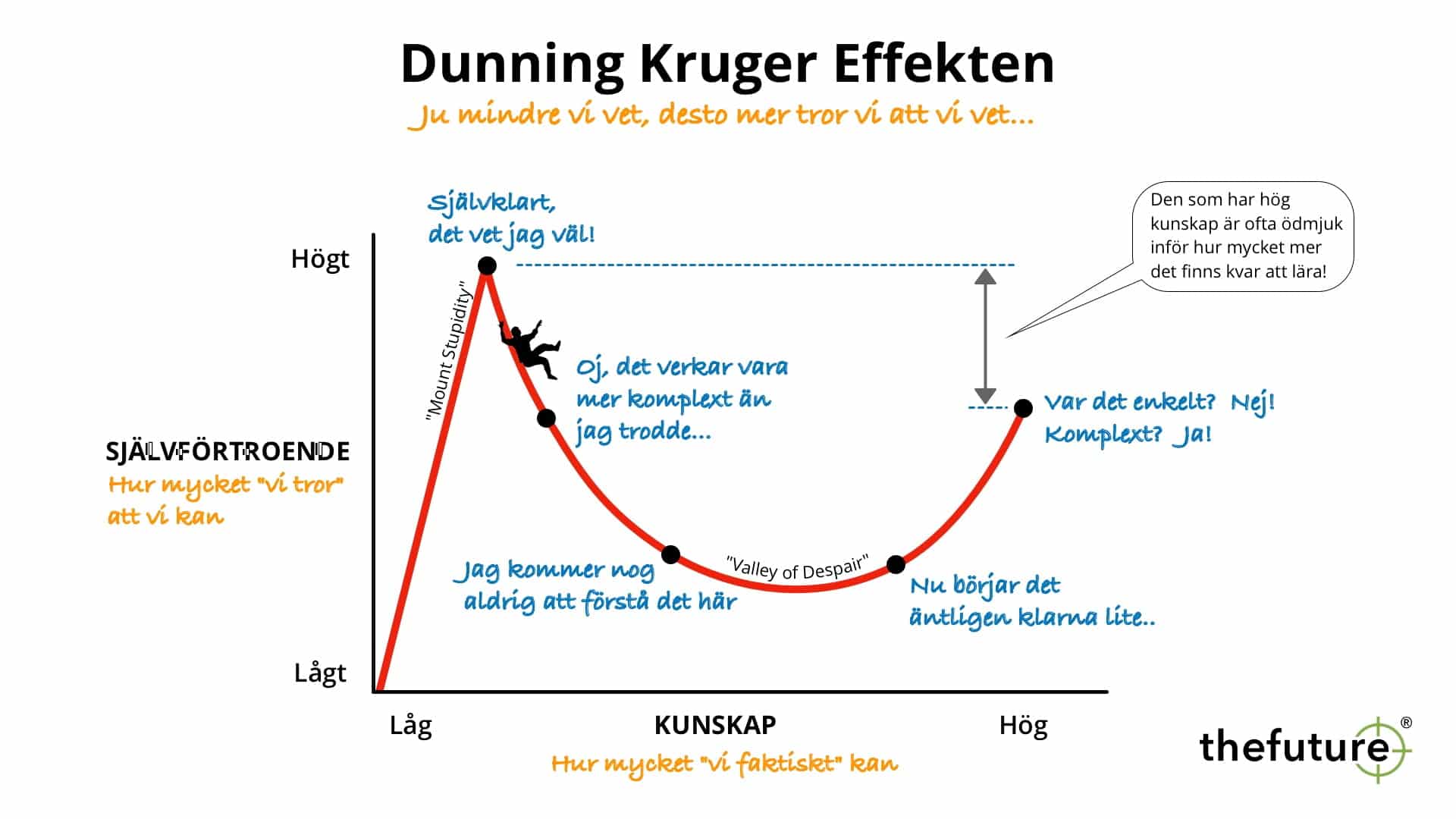 thefuture, Dunning-Kruger_effect