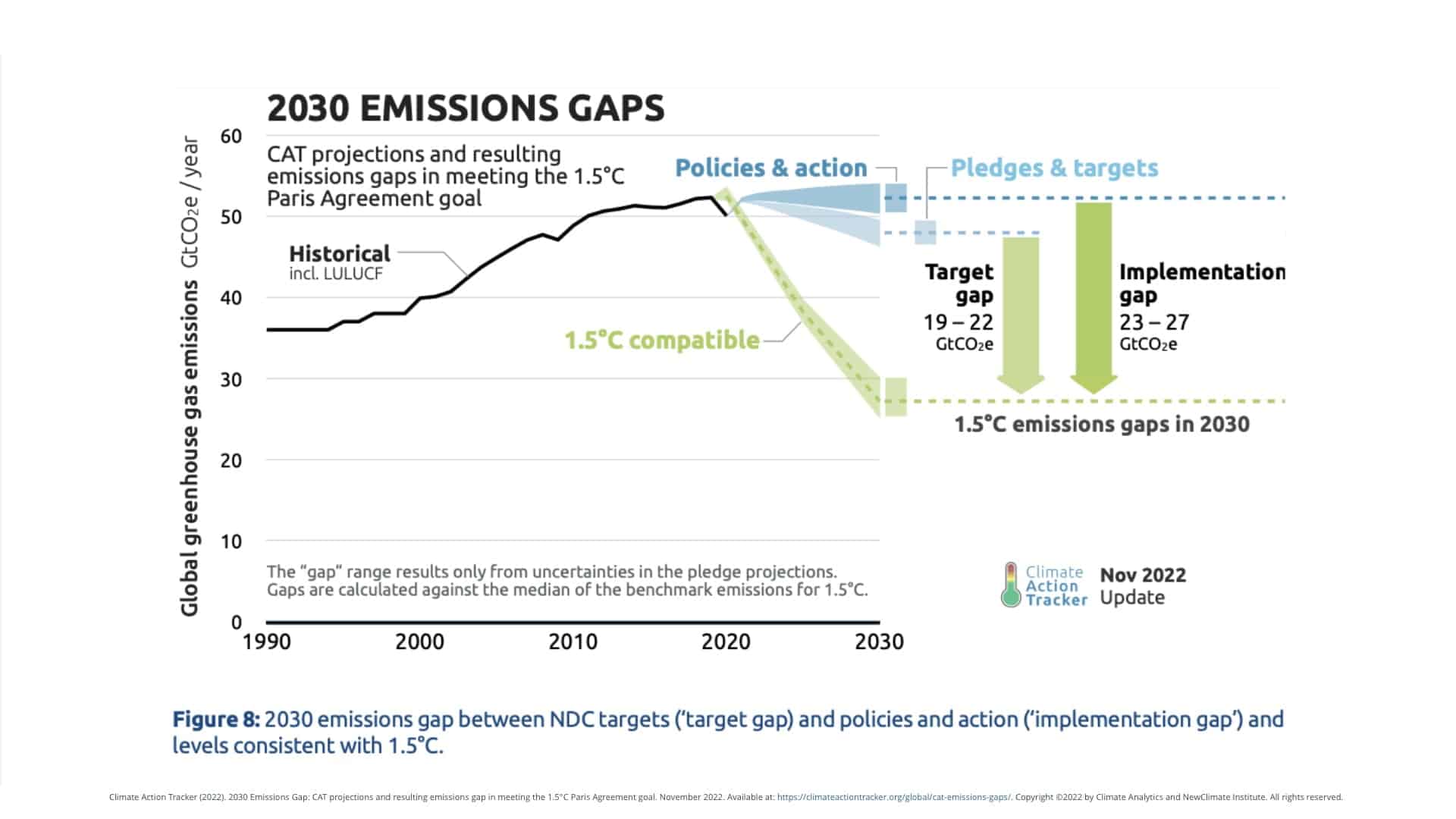thefuture, CAT, Emissions Gap, 2022