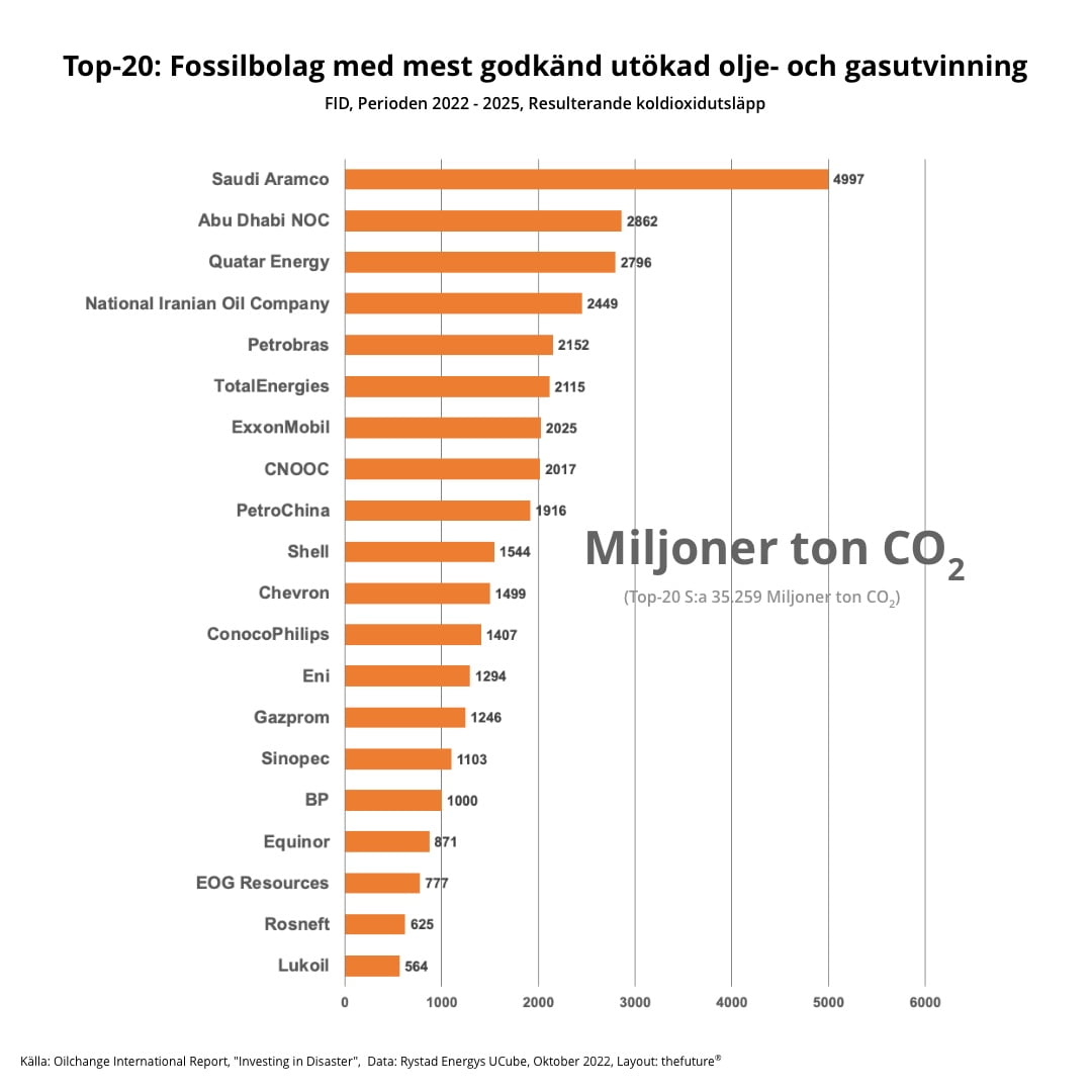 thefuture, Carbon Overshoot, graphs, Top-20-CO2-Companies