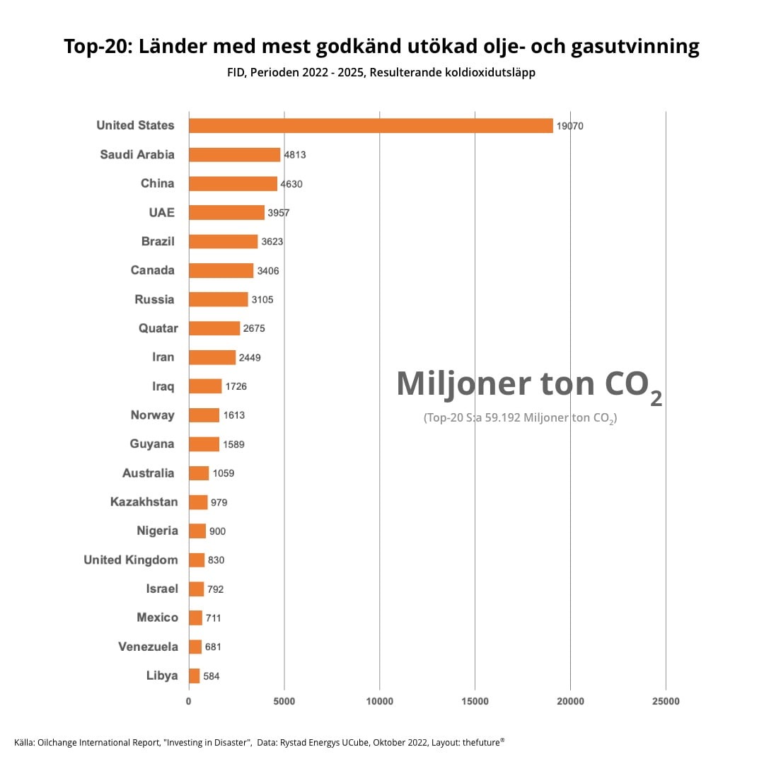 thefuture, Carbon Overshoot, graphs, Top-20-CO2-Countries